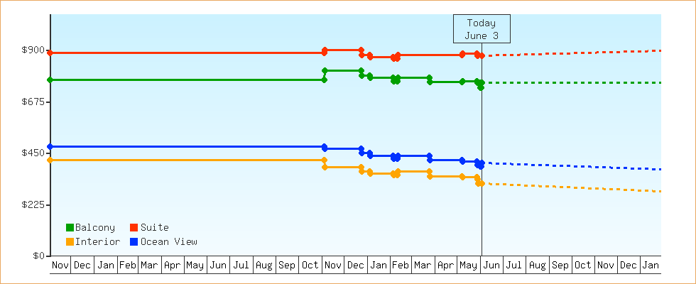 Price Graphs