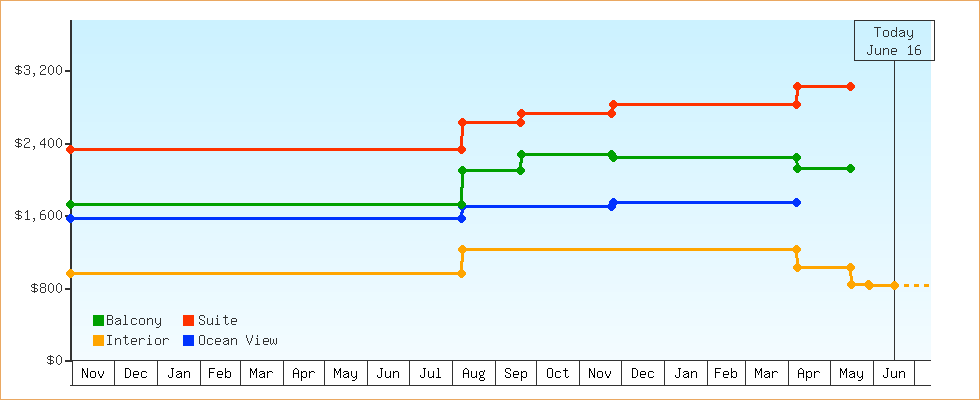 Price Graphs