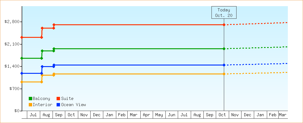 Price Graphs