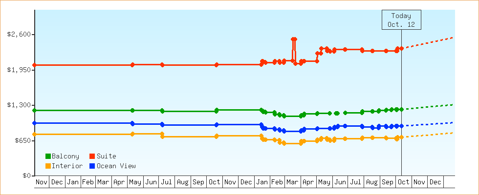 Price Graphs