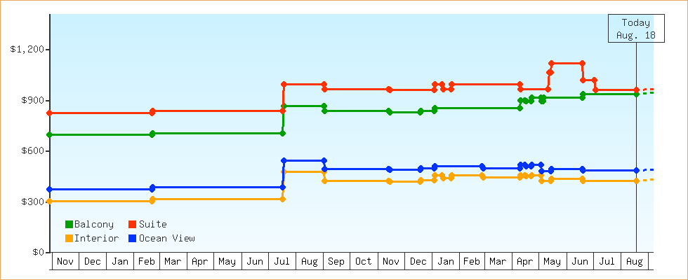 Price Graphs