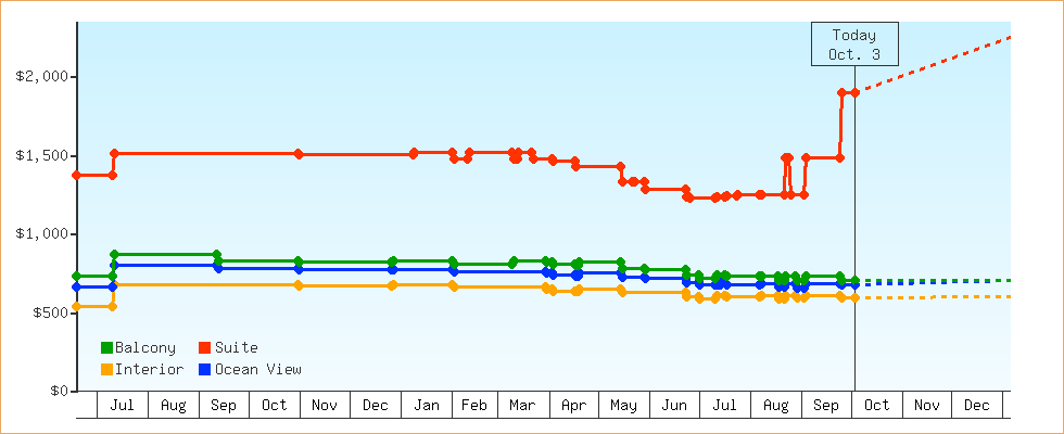 Price Graphs