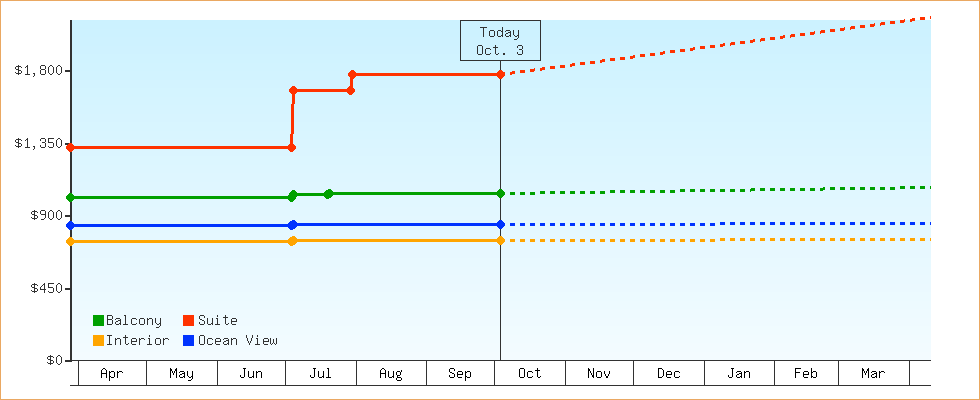 Price Graphs