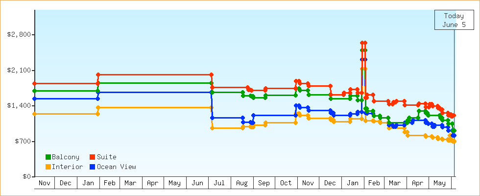 Price Graphs