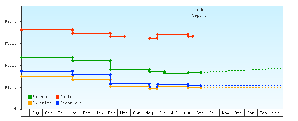 Price Graphs