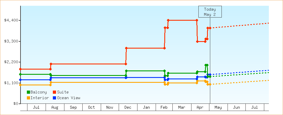 Price Graphs
