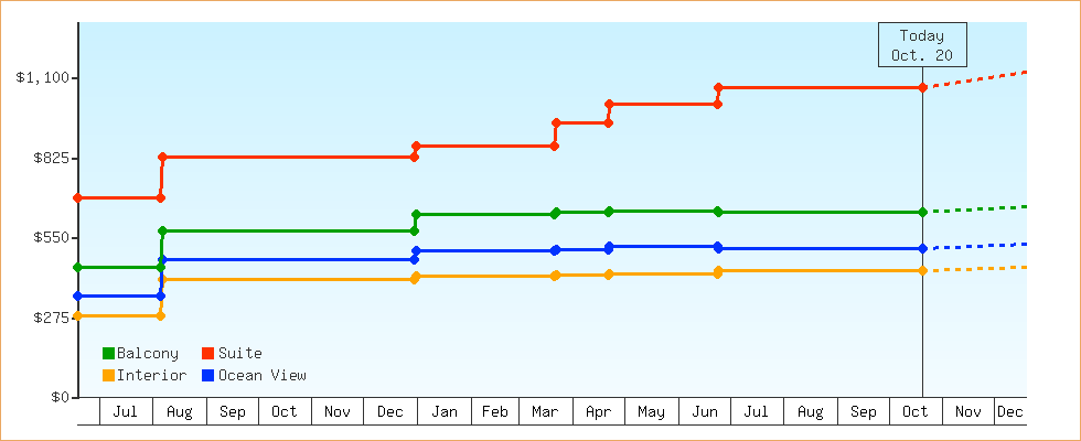 Price Graphs