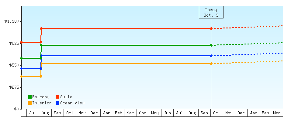 Price Graphs