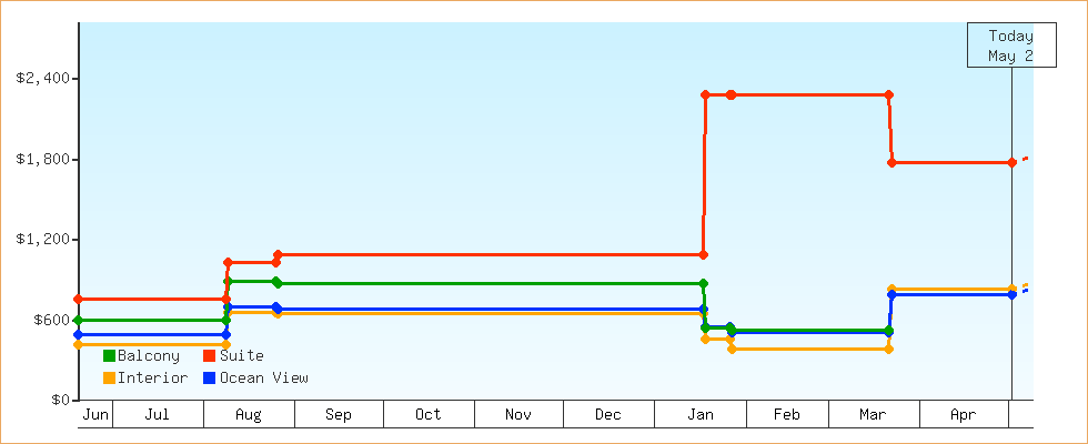 Price Graphs