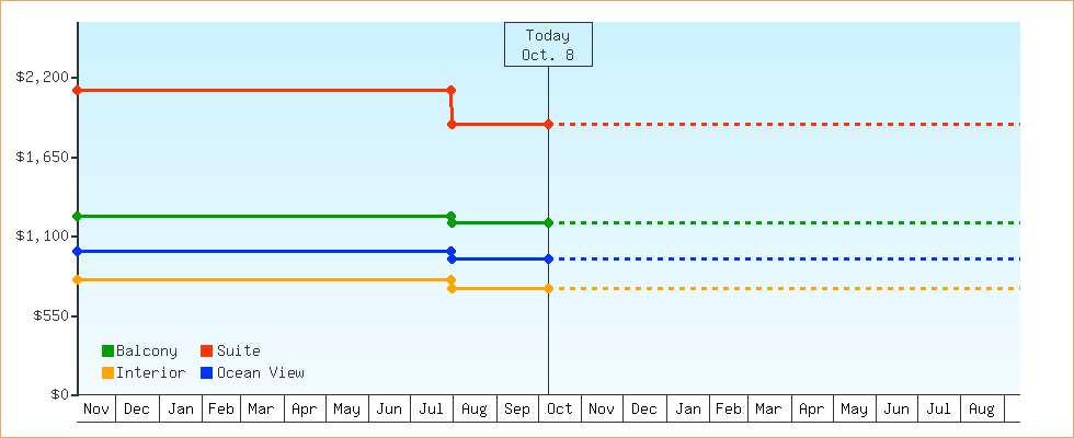 Price Graphs
