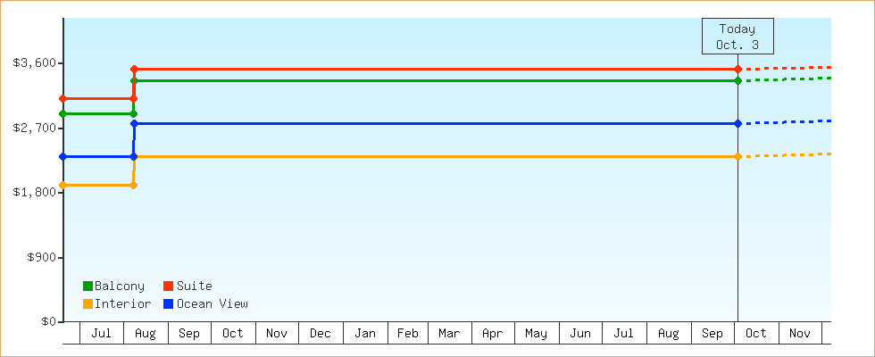 Price Graphs