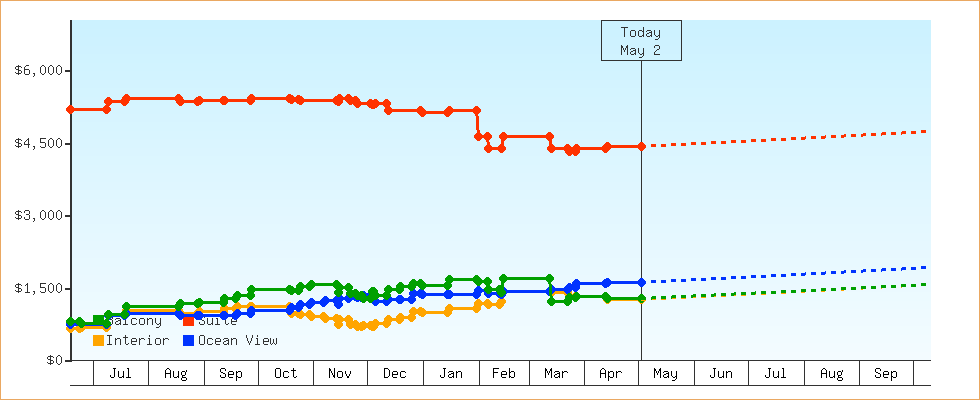 Price Graphs