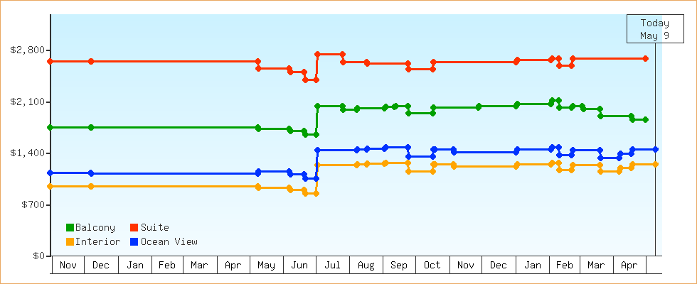 Price Graphs
