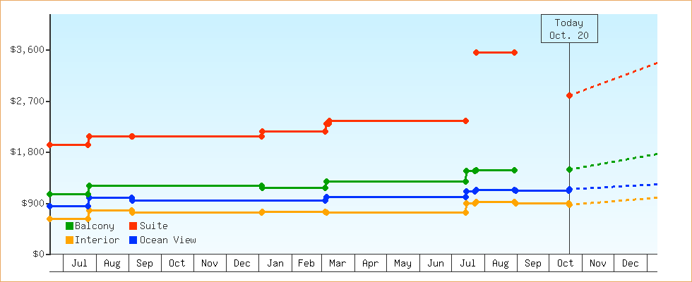 Price Graphs