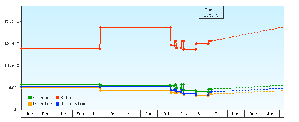 Price Graphs