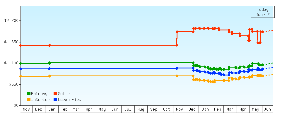 Price Graphs