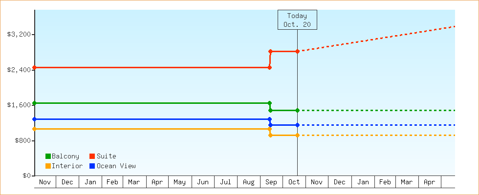 Price Graphs