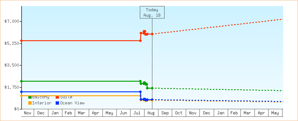 Price Graphs