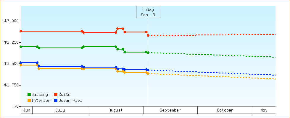 Price Graphs