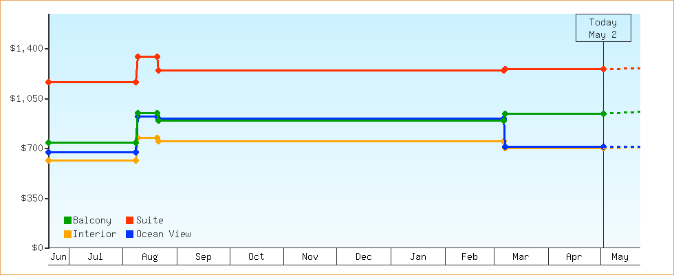 Price Graphs