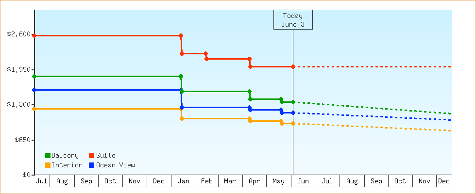 Price Graphs