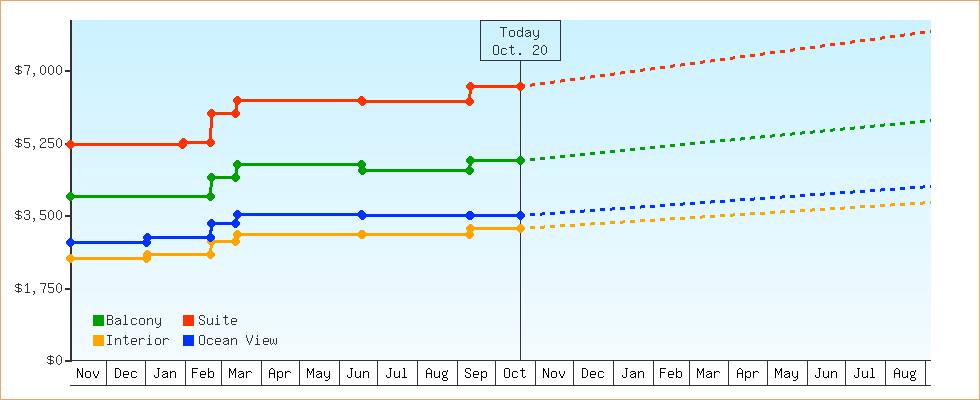 Price Graphs