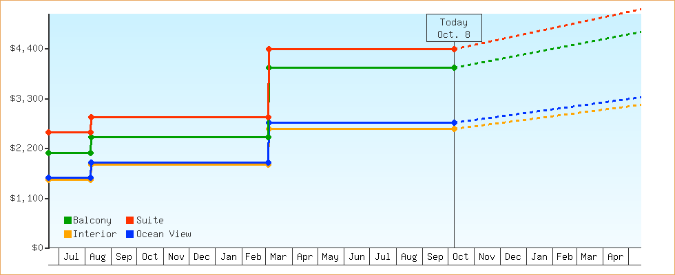 Price Graphs