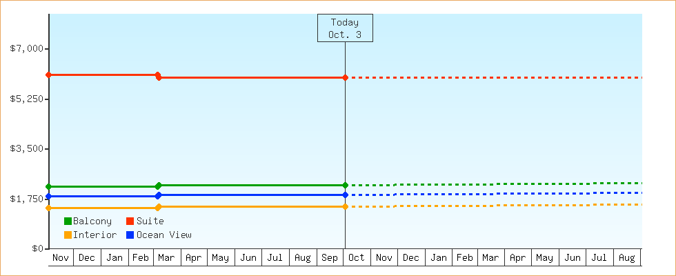 Price Graphs