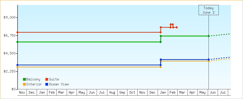 Price Graphs