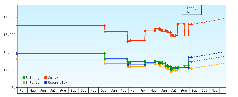 Price Graphs
