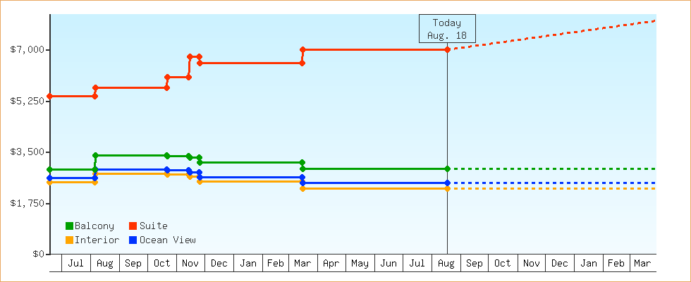 Price Graphs