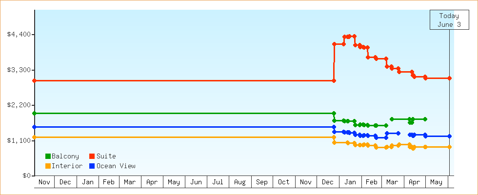 Price Graphs
