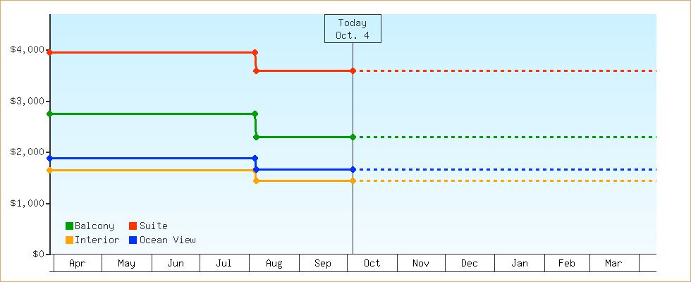Price Graphs