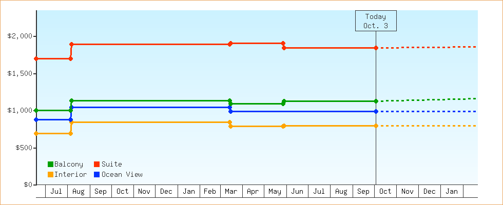 Price Graphs