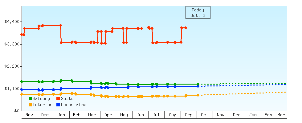 Price Graphs