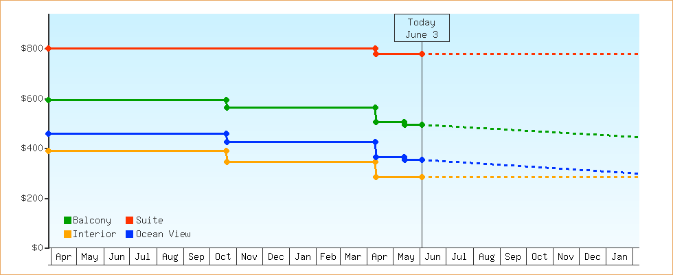 Price Graphs