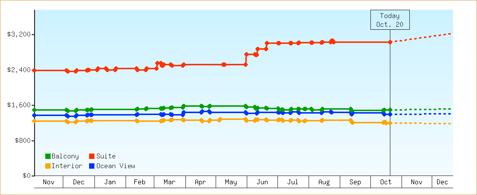 Price Graphs