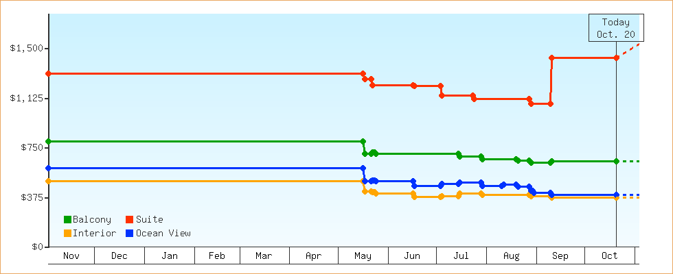 Price Graphs