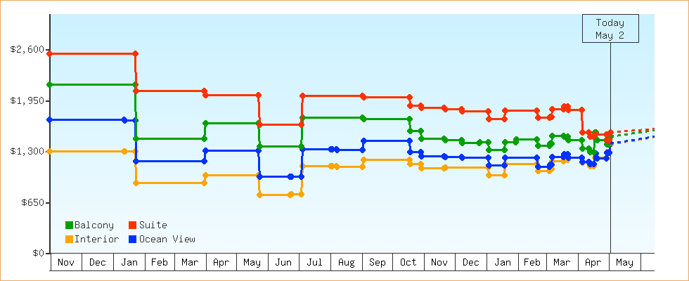 Price Graphs
