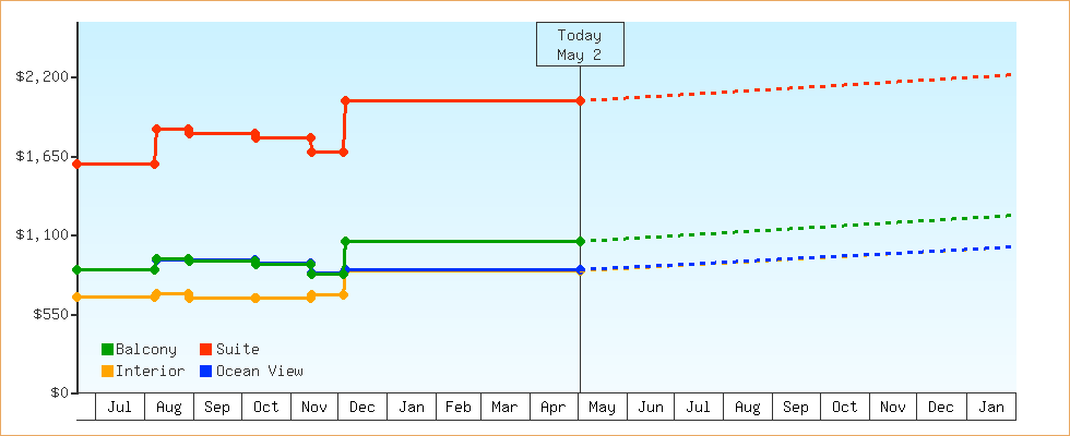 Price Graphs