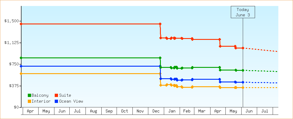 Price Graphs