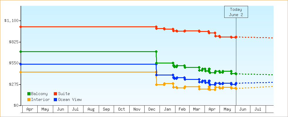 Price Graphs