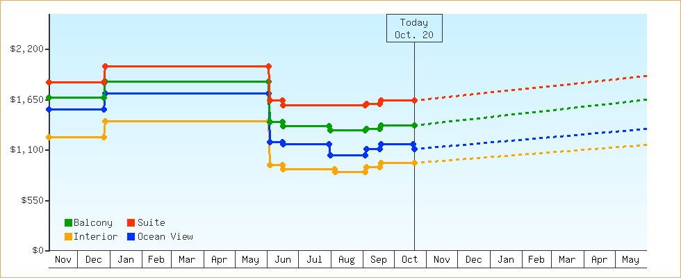 Price Graphs