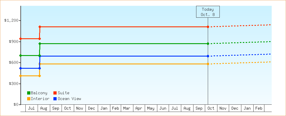 Price Graphs
