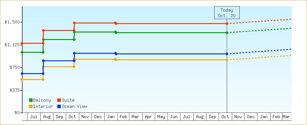 Price Graphs