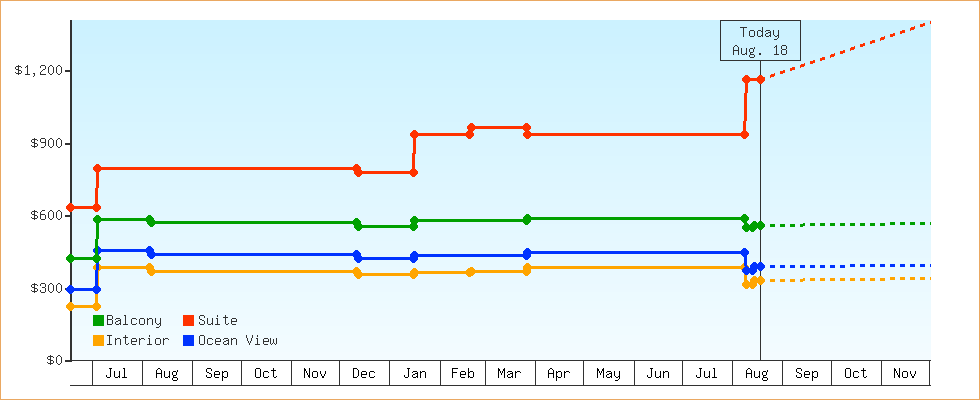 Price Graphs