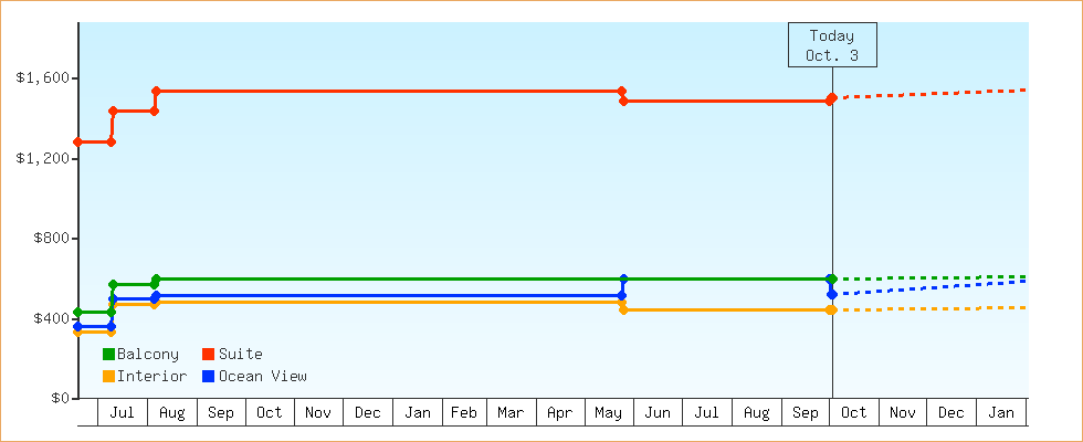 Price Graphs