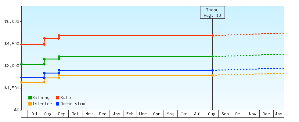 Price Graphs
