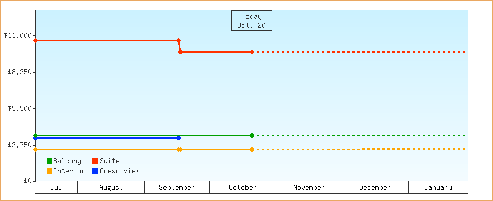 Price Graphs