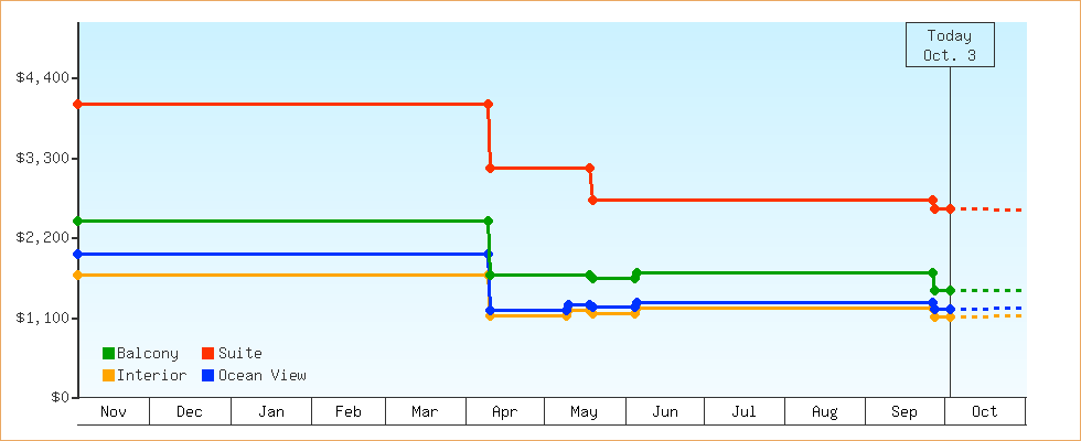 Price Graphs